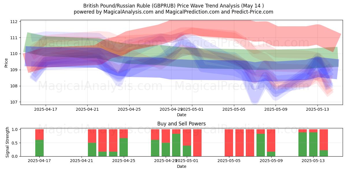  British Pound/Russian Ruble (GBPRUB) Support and Resistance area (14 May) 