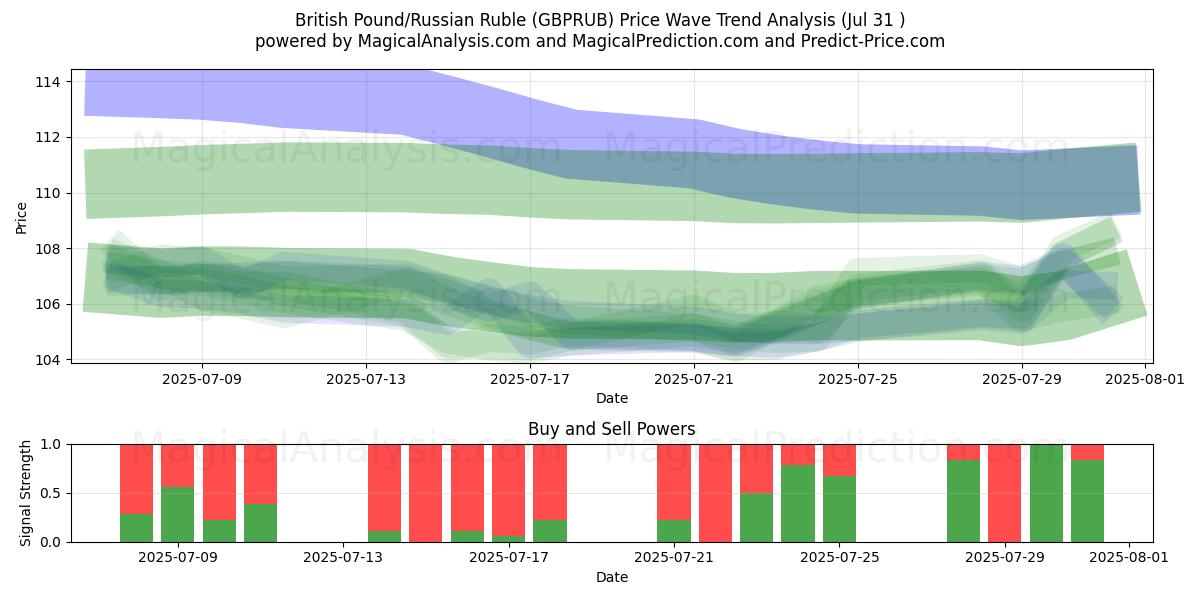  Britse pond/Russische roebel (GBPRUB) Support and Resistance area (30 Jul) 