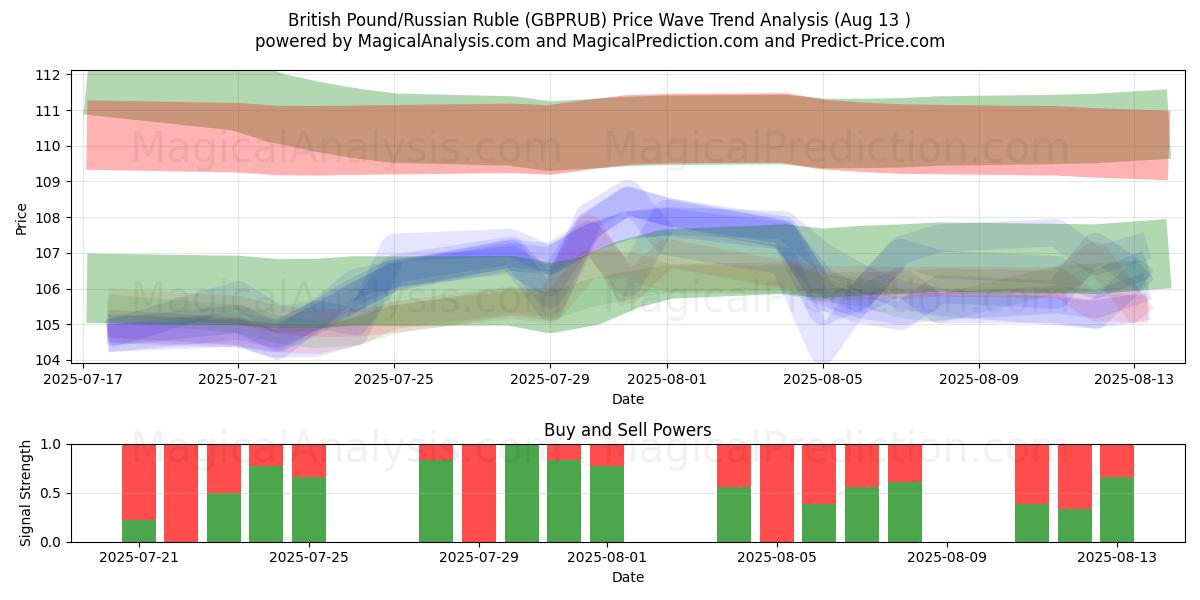  الجنيه البريطاني/الروبل الروسي (GBPRUB) Support and Resistance area (12 Aug) 