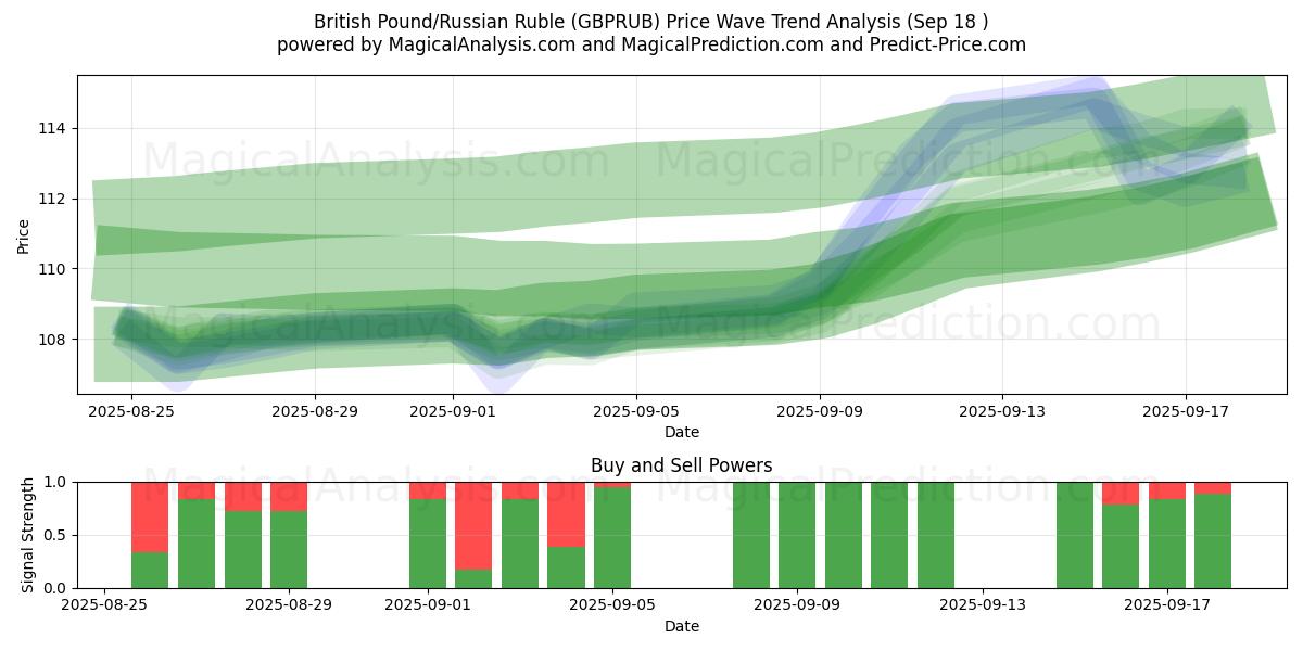  British Pound/Russian Ruble (GBPRUB) Support and Resistance area (17 Sep) 
