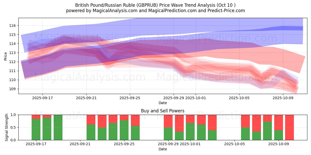  British Pound/Russian Ruble (GBPRUB) Support and Resistance area (09 Oct) 