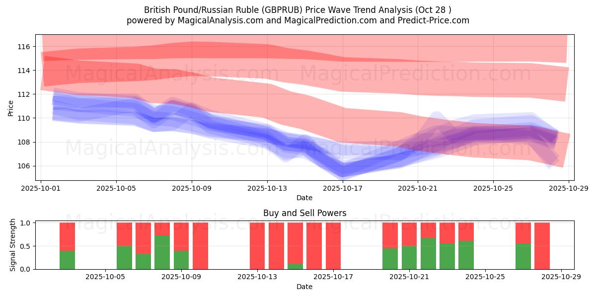 British Pound/Russian Ruble (GBPRUB) Support and Resistance area (27 Oct)   British Pound/Russian Ruble (GBPRUB) Support and Resistance area (27 Oct)