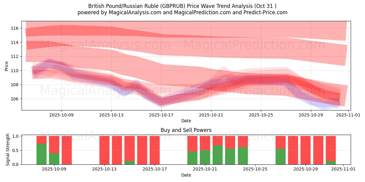 الجنيه البريطاني/الروبل الروسي (GBPRUB) Support and Resistance area (30 Oct)   الجنيه البريطاني/الروبل الروسي (GBPRUB) Support and Resistance area (30 Oct)