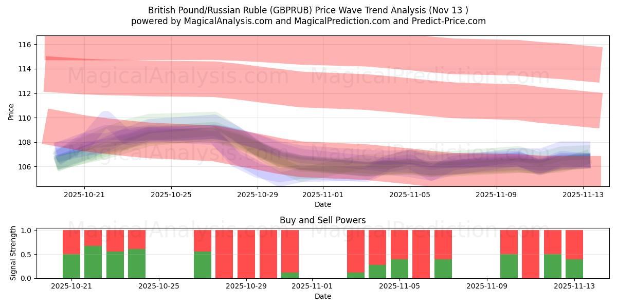  Libra Esterlina/Rublo Russo (GBPRUB) Support and Resistance area (12 Nov) 