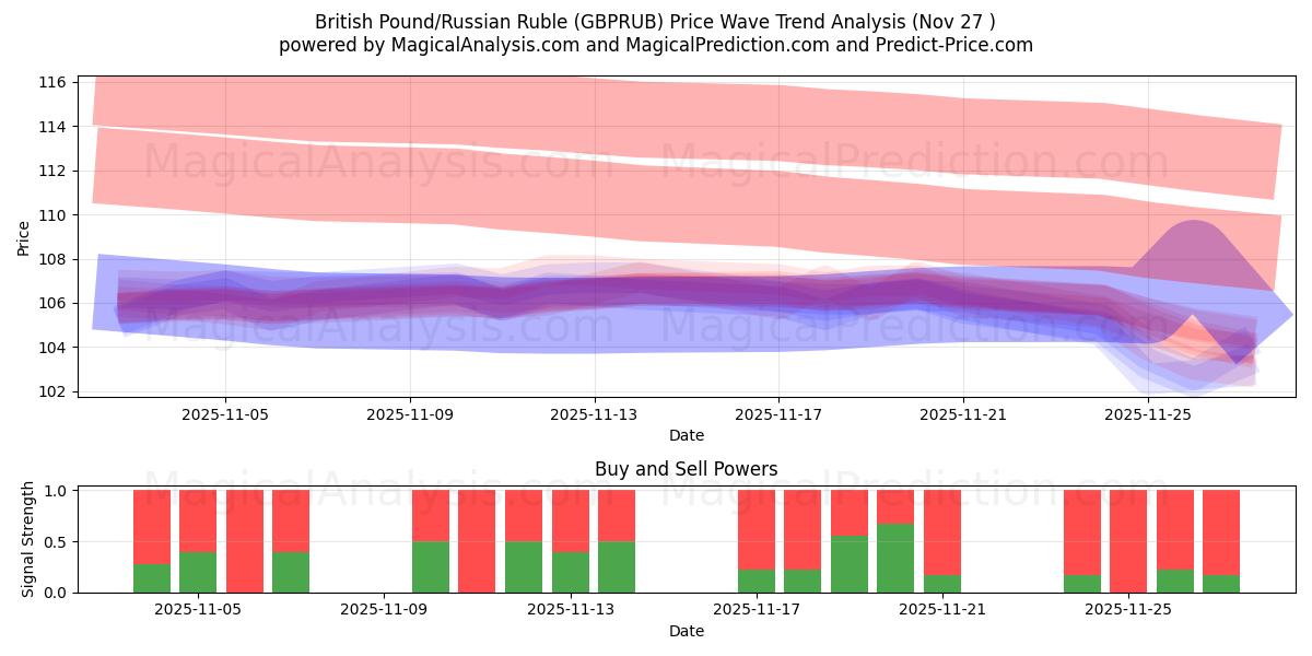  British Pound/Russian Ruble (GBPRUB) Support and Resistance area (26 Nov) 