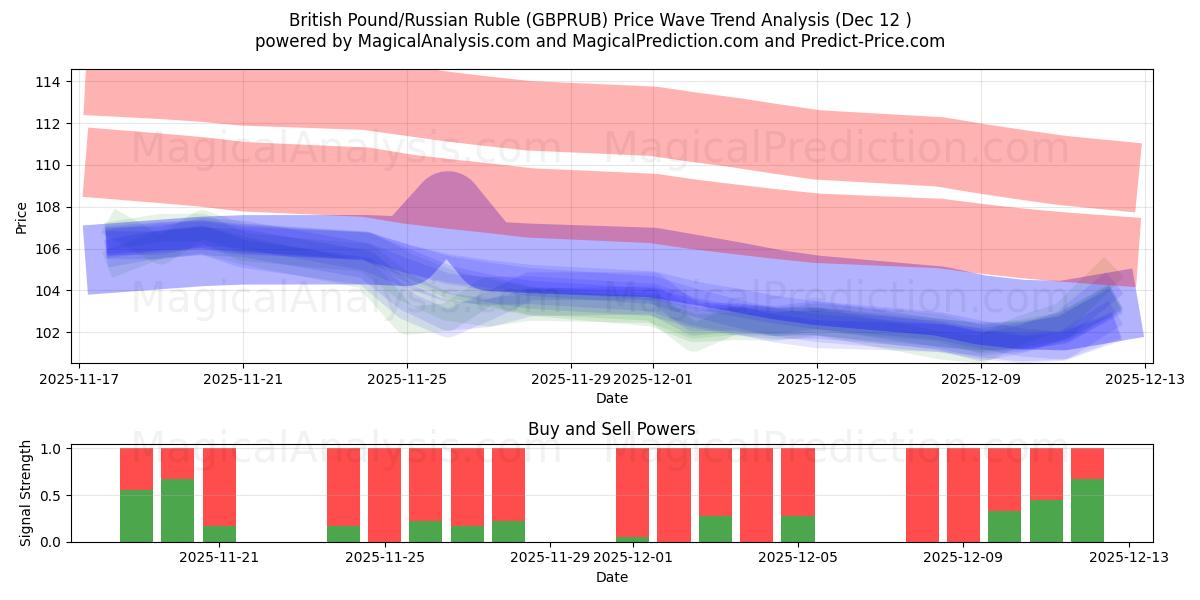  Britisk pund/russisk rubel (GBPRUB) Support and Resistance area (11 Dec) 