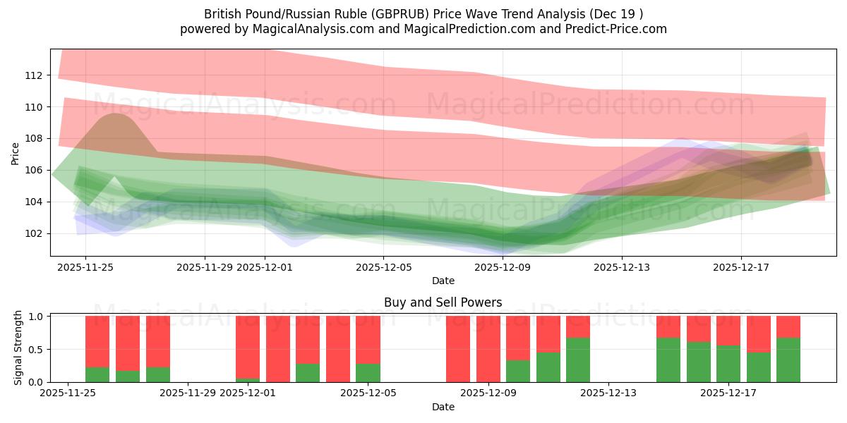  British Pound/Russian Ruble (GBPRUB) Support and Resistance area (18 Dec) 