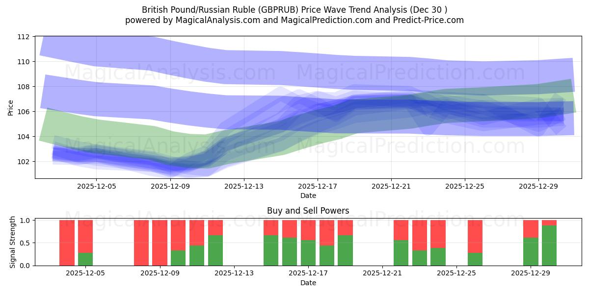  영국 파운드/러시아 루블 (GBPRUB) Support and Resistance area (29 Dec) 