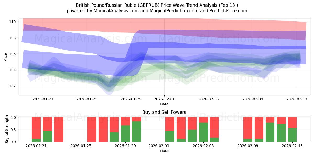  Livre sterling/Rouble russe (GBPRUB) Support and Resistance area (12 Feb) 