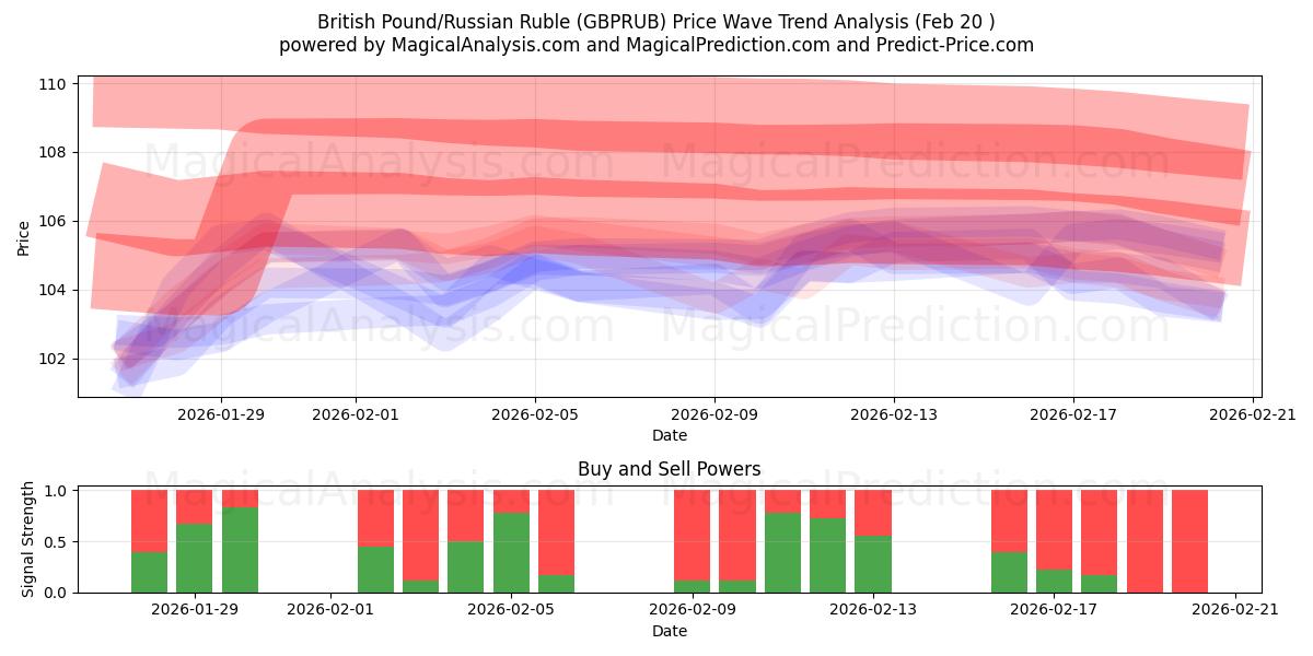  British Pound/Russian Ruble (GBPRUB) Support and Resistance area (19 Feb) 