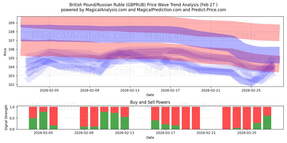 Британский фунт/Российский рубль (GBPRUB) Support and Resistance area (26 Feb) 