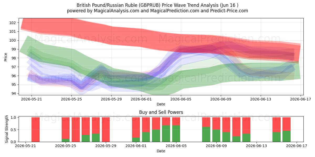  پوند انگلیس/روبل روسیه (GBPRUB) Support and Resistance area (10 Jun) 