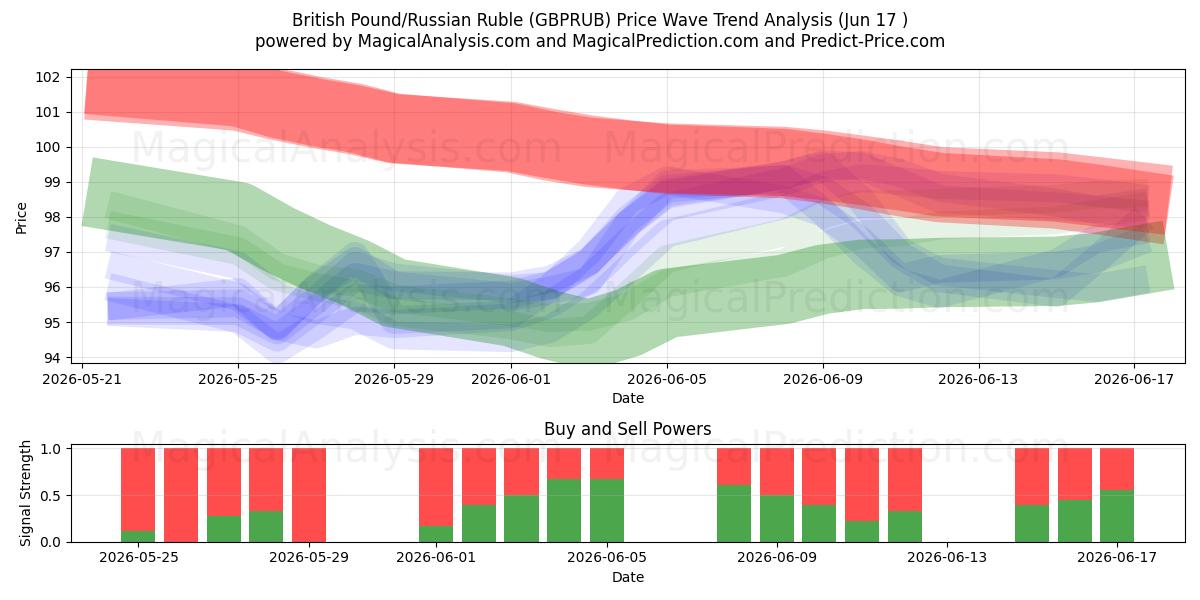  Britisk pund/russisk rubel (GBPRUB) Support and Resistance area (16 Jun) 