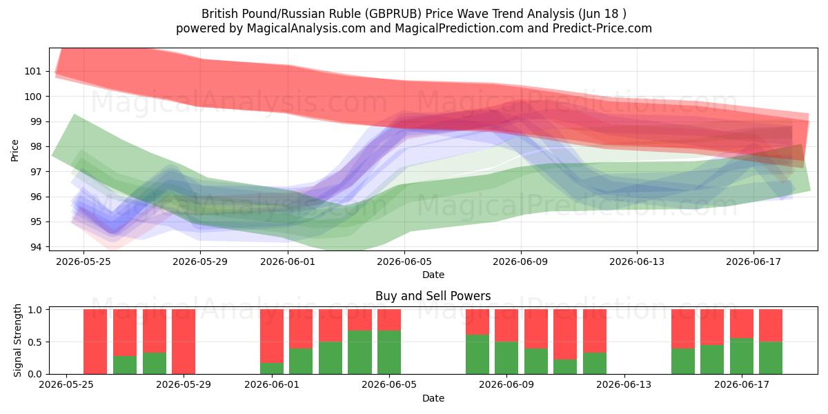  Sterlina britannica/Rublo russo (GBPRUB) Support and Resistance area (17 Jun) 