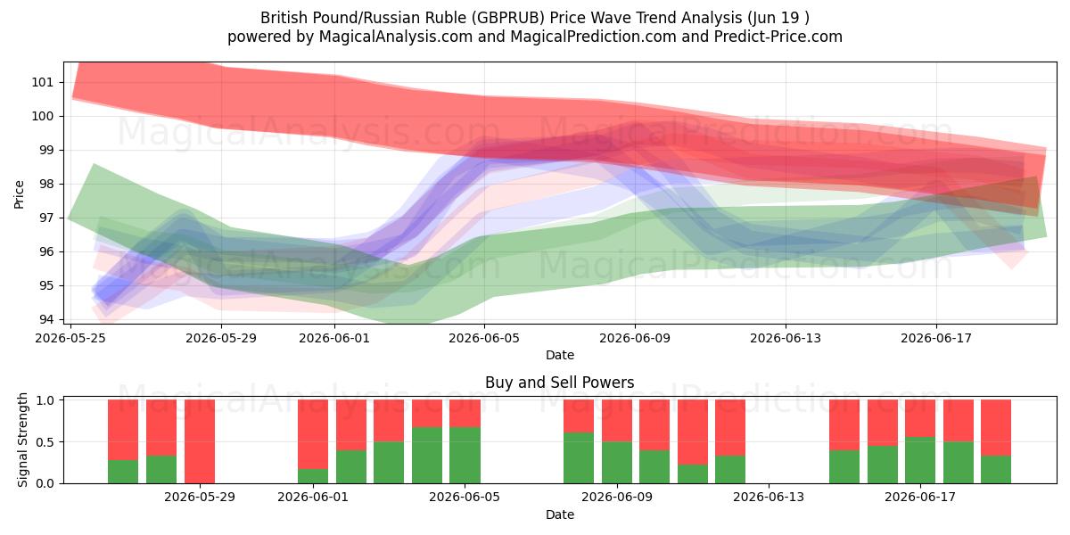  Britisches Pfund/Russischer Rubel (GBPRUB) Support and Resistance area (18 Jun) 