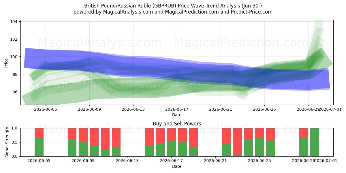  Libra esterlina/Rublo ruso (GBPRUB) Support and Resistance area (29 Jun) 