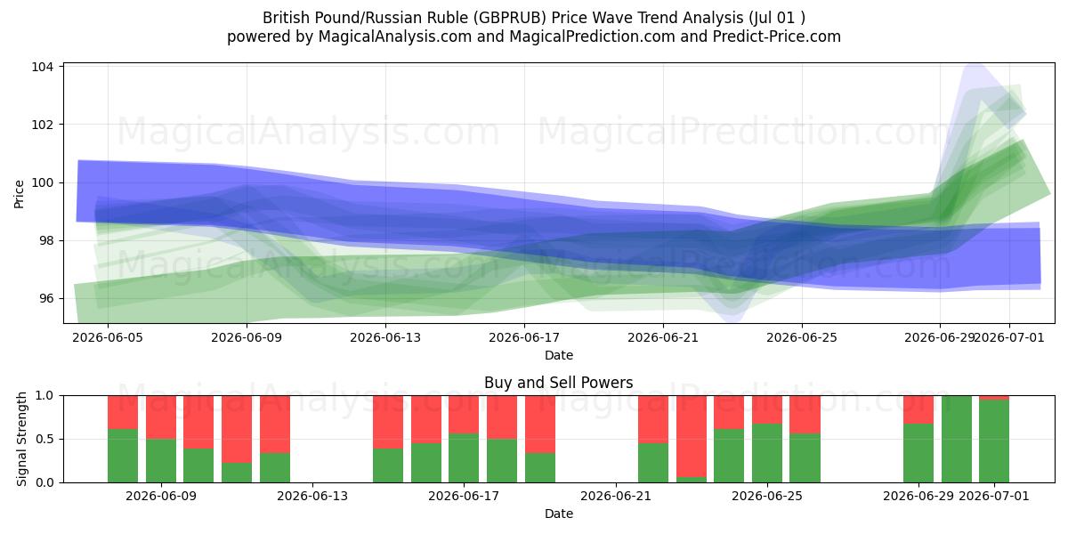 Brittiskt pund/rysk rubel (GBPRUB) Support and Resistance area (30 Jun) 