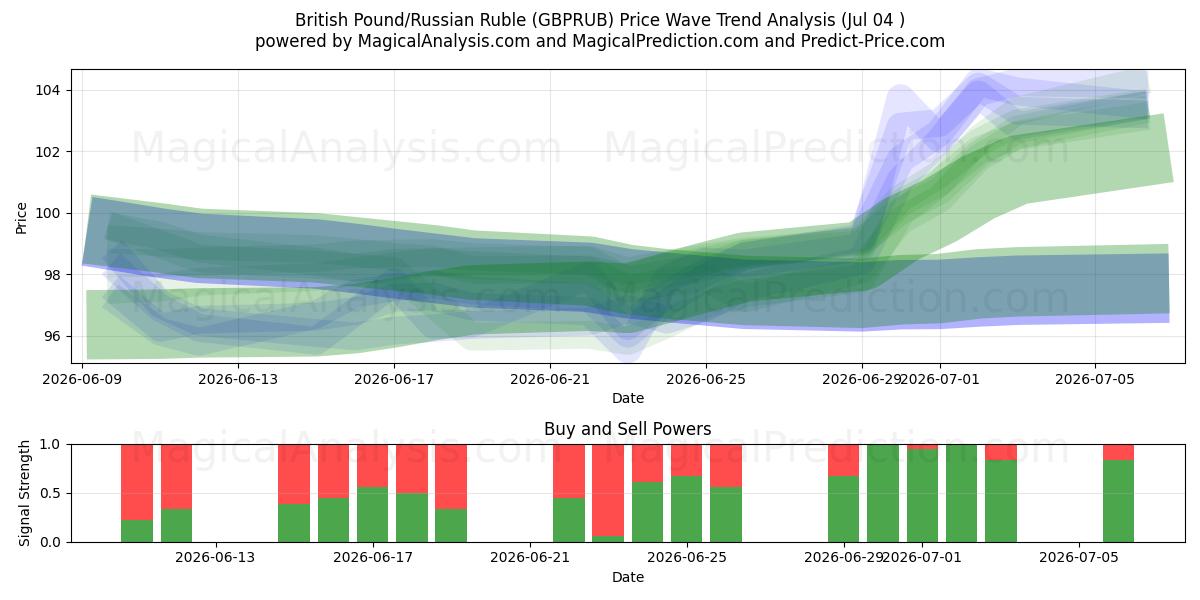  Британский фунт/Российский рубль (GBPRUB) Support and Resistance area (03 Jul) 