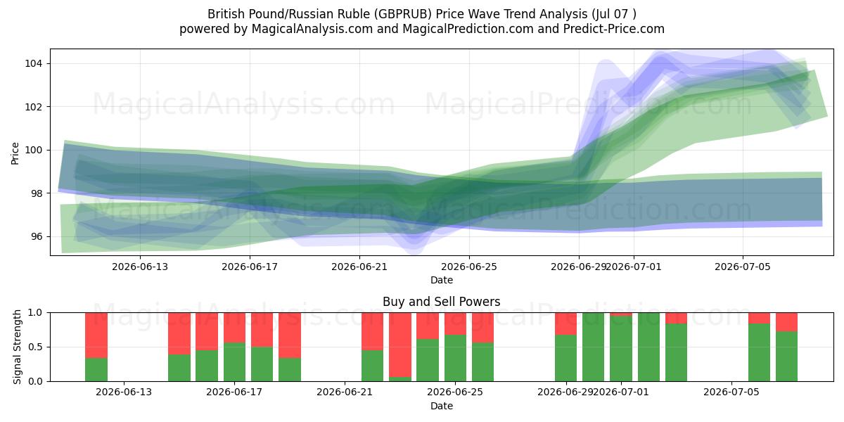  Britisk pund/russisk rubel (GBPRUB) Support and Resistance area (06 Jul) 