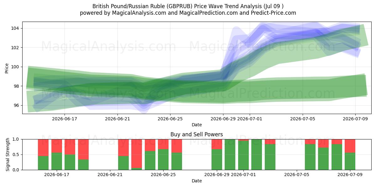 Britisches Pfund/Russischer Rubel (GBPRUB) Support and Resistance area (08 Jul) 