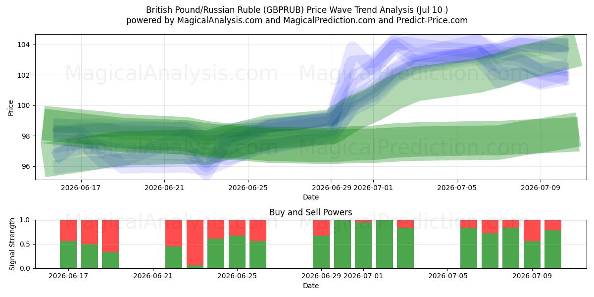  Britisches Pfund/Russischer Rubel (GBPRUB) Support and Resistance area (09 Jul) 