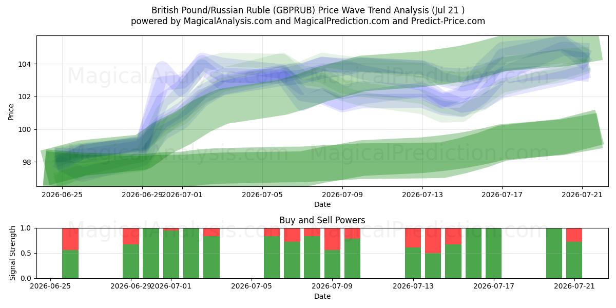  Libra esterlina/Rublo ruso (GBPRUB) Support and Resistance area (20 Jul) 
