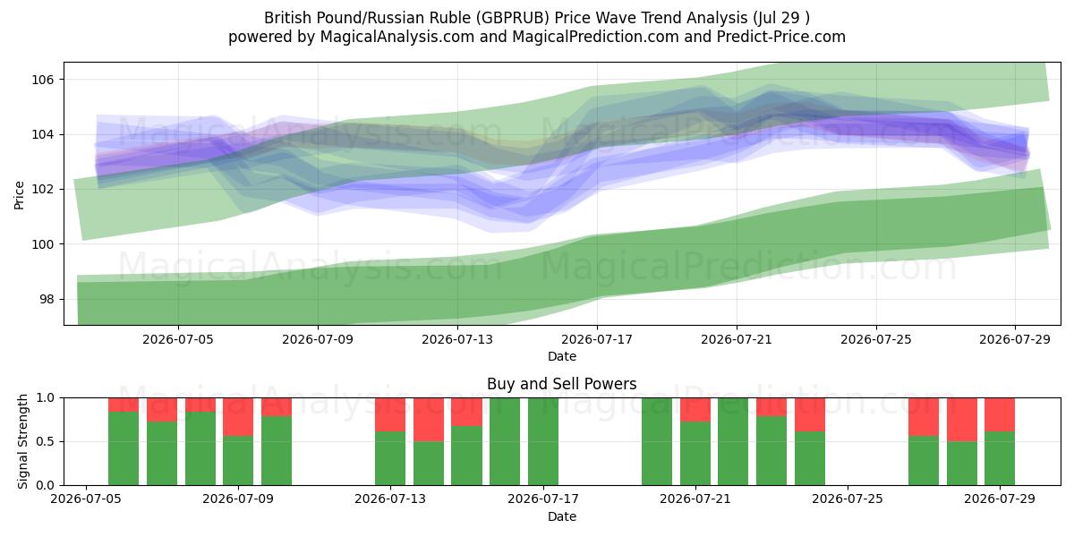  Englannin punta / Venäjän rupla (GBPRUB) Support and Resistance area (28 Jul) 