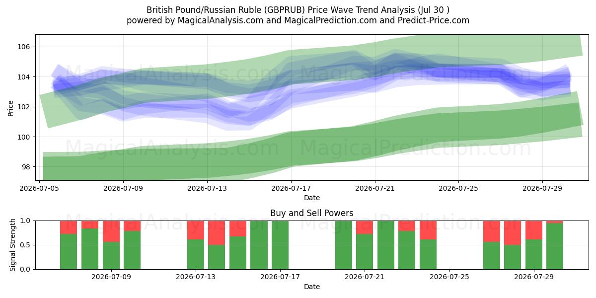  英镑/俄罗斯卢布 (GBPRUB) Support and Resistance area (29 Jul) 