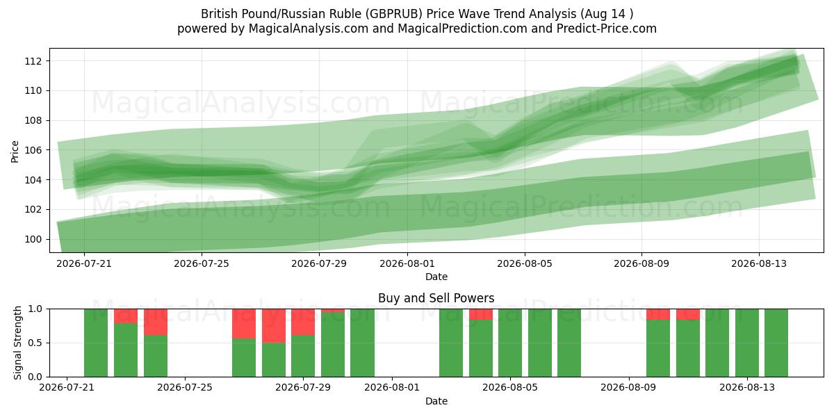  Britisk pund/russisk rubel (GBPRUB) Support and Resistance area (13 Aug) 