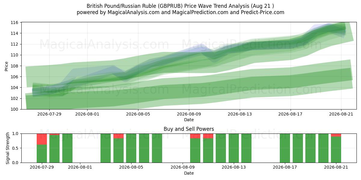  英镑/俄罗斯卢布 (GBPRUB) Support and Resistance area (20 Aug) 