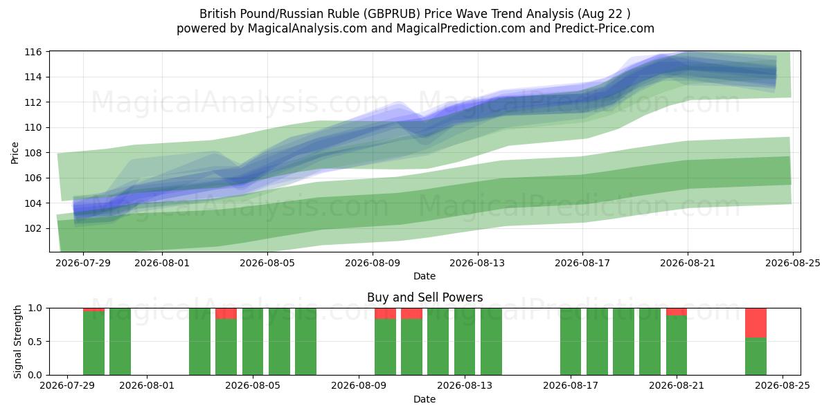  الجنيه البريطاني/الروبل الروسي (GBPRUB) Support and Resistance area (21 Aug) 