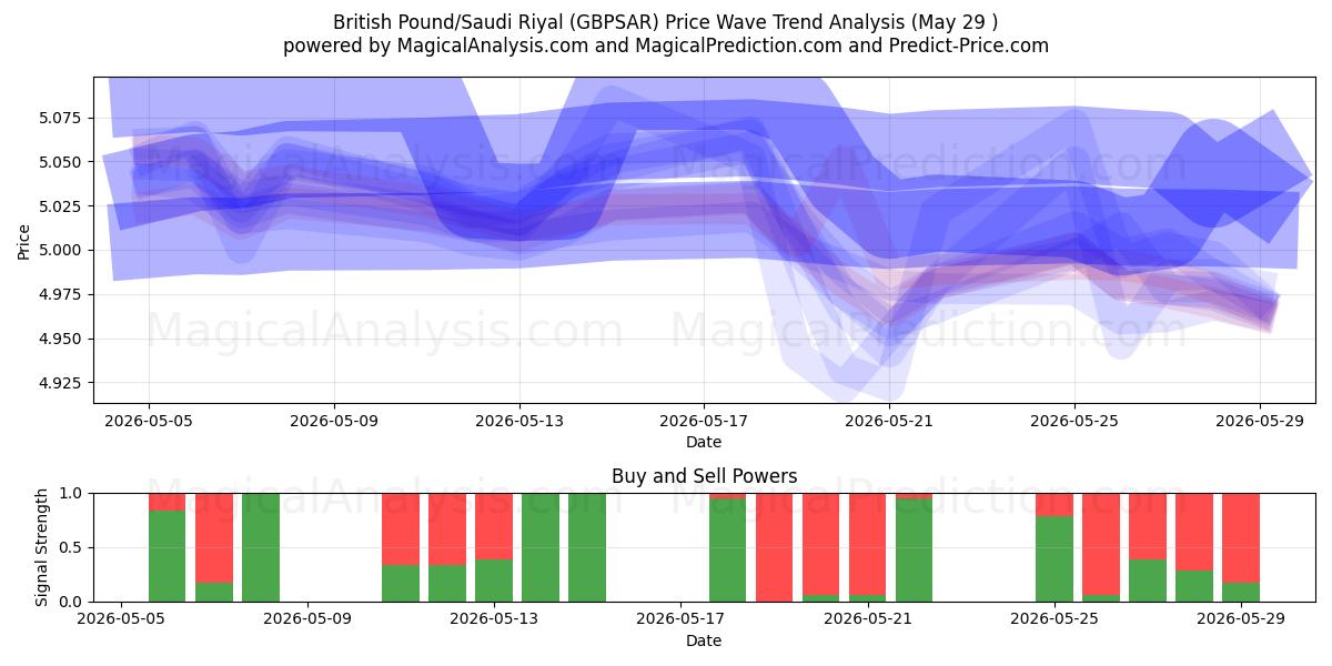  Sterlina britannica/Riyal saudita (GBPSAR) Support and Resistance area (28 May) 