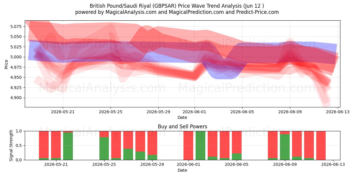  Libra Esterlina/Rial Saudita (GBPSAR) Support and Resistance area (11 Jun) 