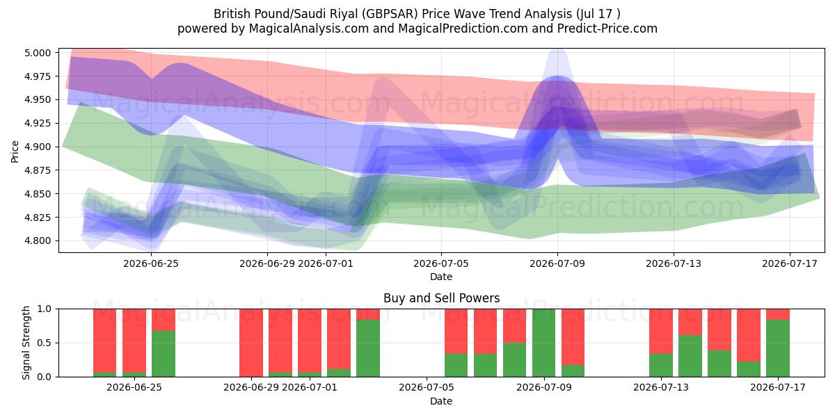  britiske pund/saudiarabiske riyal (GBPSAR) Support and Resistance area (16 Jul) 