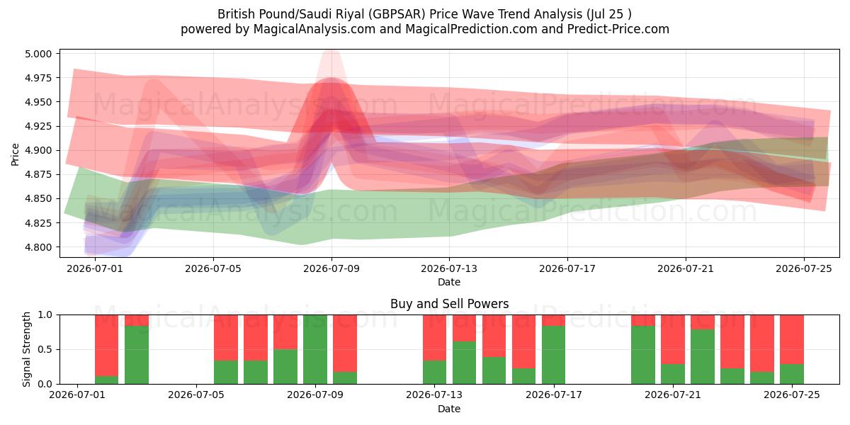  Libra británica/Riyal saudí (GBPSAR) Support and Resistance area (24 Jul) 