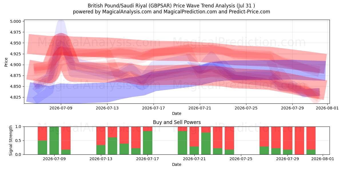  British Pound/Saudi Riyal (GBPSAR) Support and Resistance area (30 Jul) 