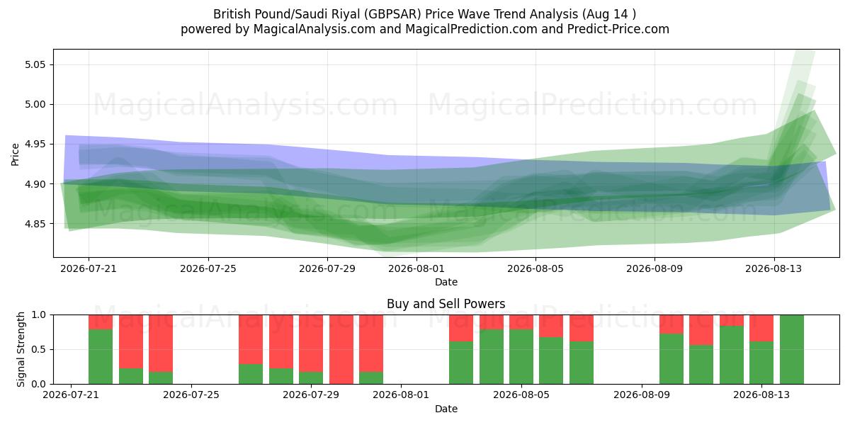  Brits pond/Saoedische riyal (GBPSAR) Support and Resistance area (13 Aug) 