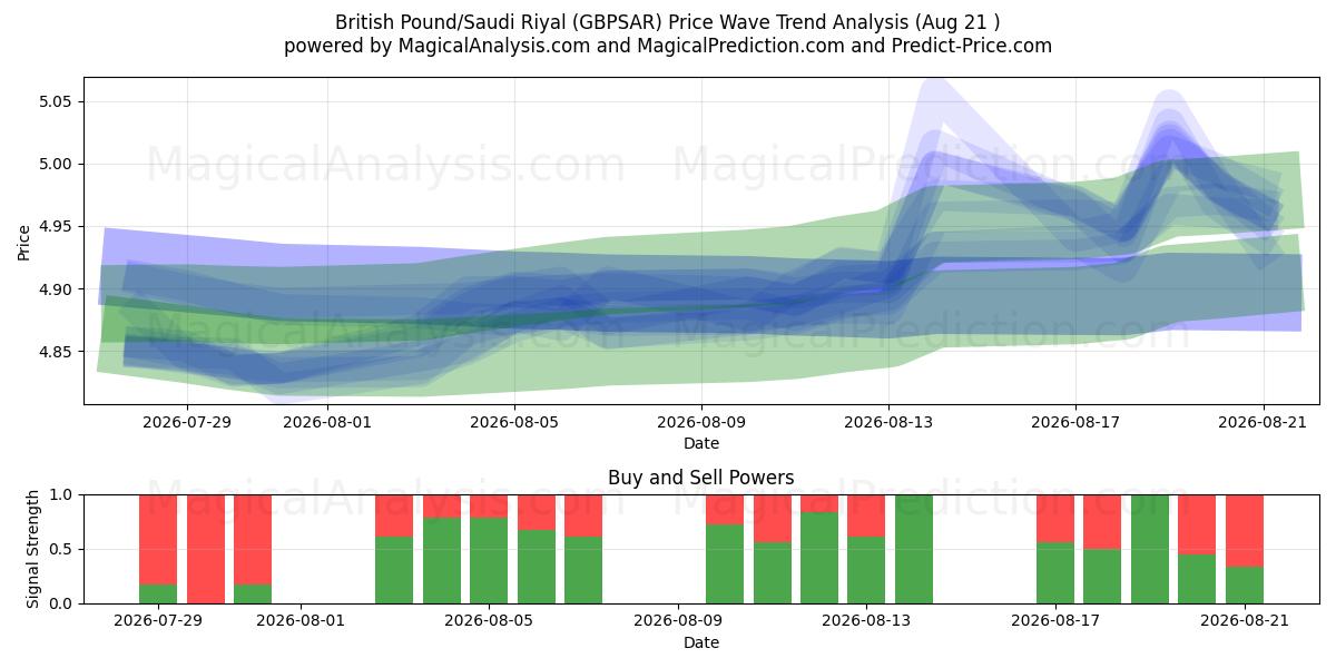  British Pound/Saudi Riyal (GBPSAR) Support and Resistance area (20 Aug) 