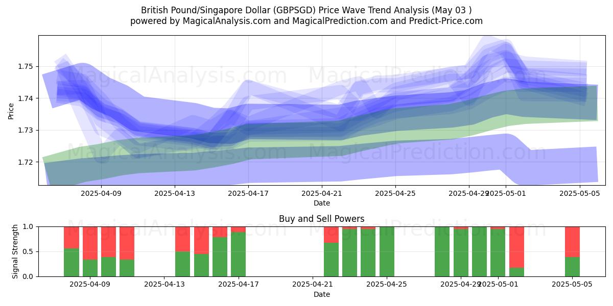  Britiske pund/Singapore Dollar (GBPSGD) Support and Resistance area (03 May) 