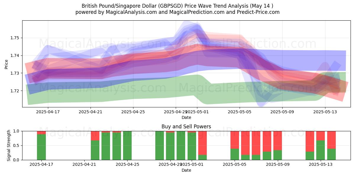  British Pound/Singapore Dollar (GBPSGD) Support and Resistance area (14 May) 