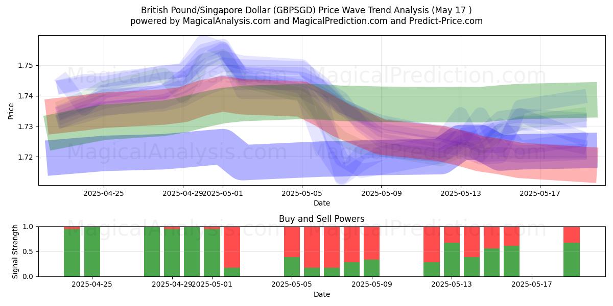 Britiske pund/Singapore Dollar (GBPSGD) Support and Resistance area (17 May) 