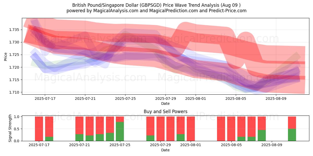  英国ポンド/シンガポールドル (GBPSGD) Support and Resistance area (08 Aug) 