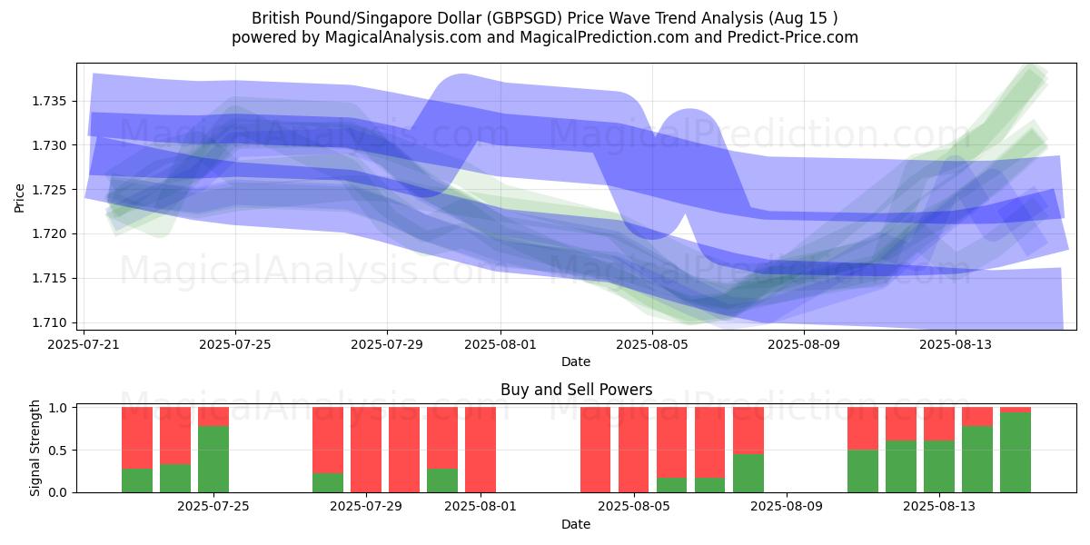  Livre sterling/Dollar de Singapour (GBPSGD) Support and Resistance area (14 Aug) 