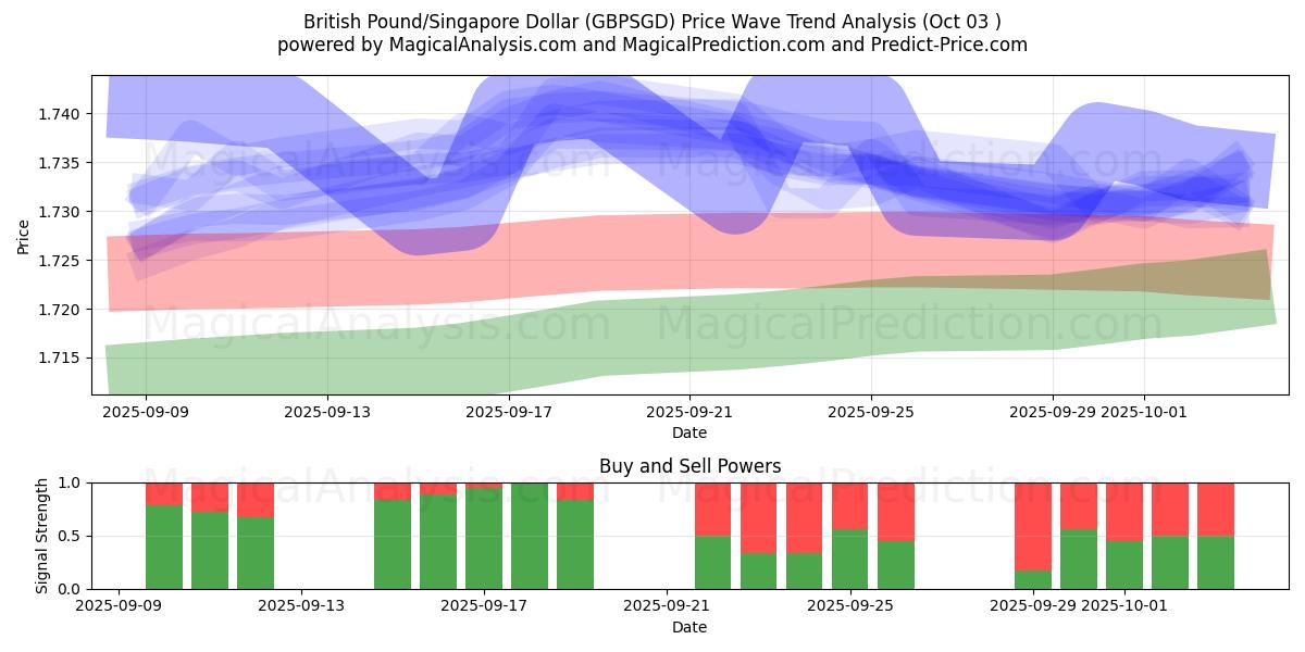  British Pound/Singapore Dollar (GBPSGD) Support and Resistance area (01 Oct) 