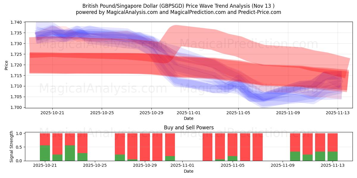  İngiliz Sterlini/Singapur Doları (GBPSGD) Support and Resistance area (12 Nov) 