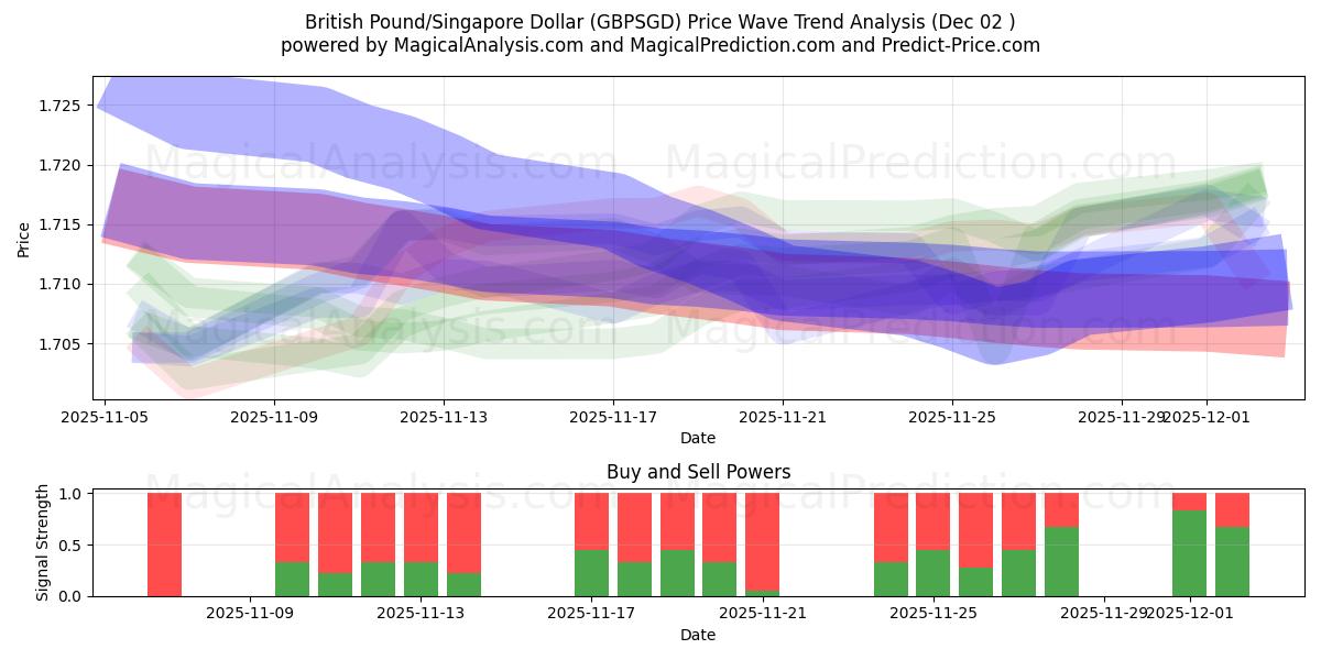  영국 파운드/싱가포르 달러 (GBPSGD) Support and Resistance area (01 Dec) 