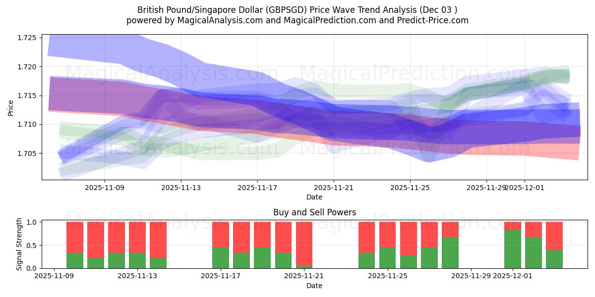  British Pound/Singapore Dollar (GBPSGD) Support and Resistance area (02 Dec) 