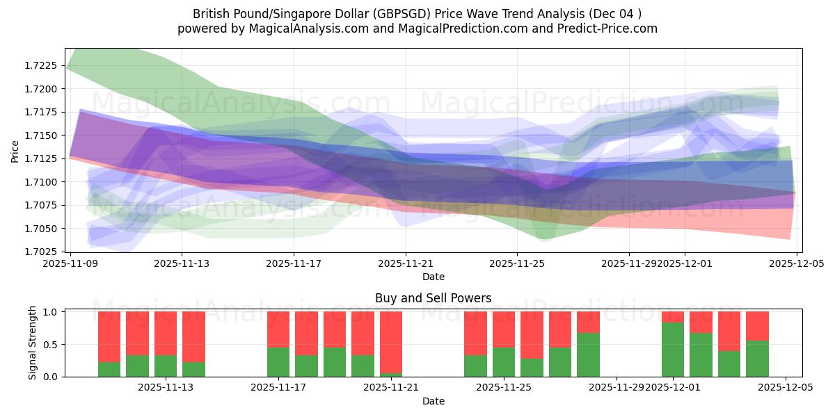  Englannin punta / Singaporen dollari (GBPSGD) Support and Resistance area (03 Dec) 