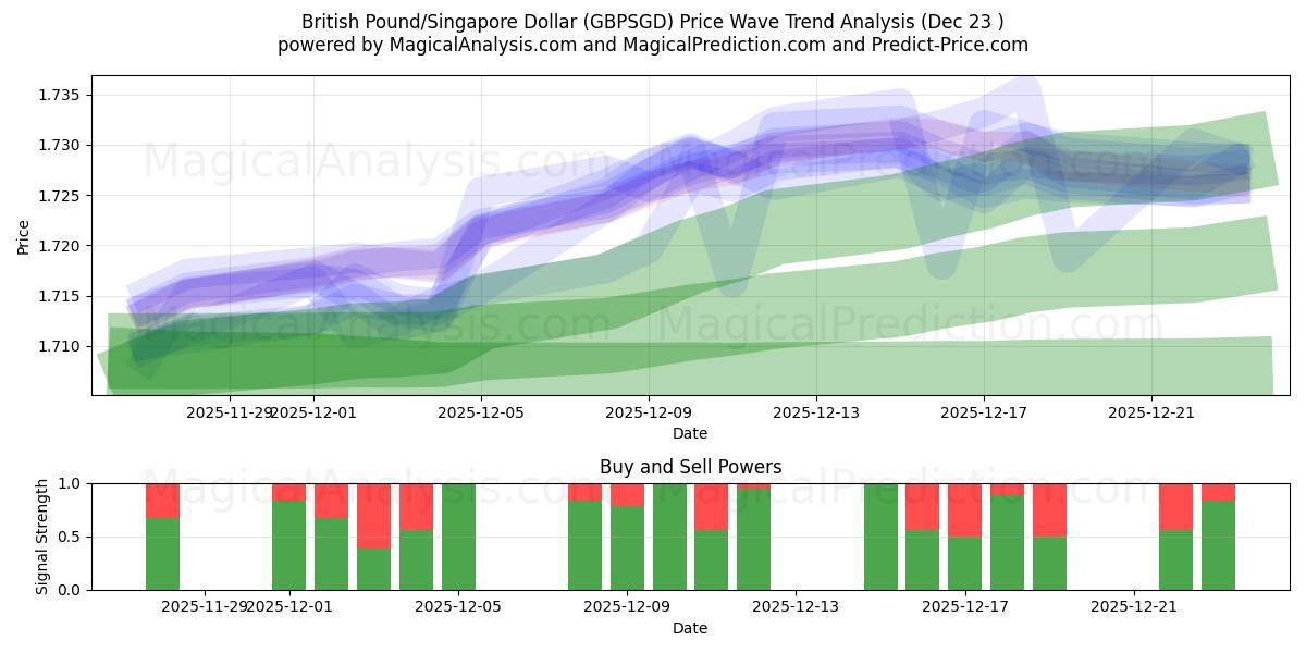  Britisches Pfund/Singapur-Dollar (GBPSGD) Support and Resistance area (22 Dec) 
