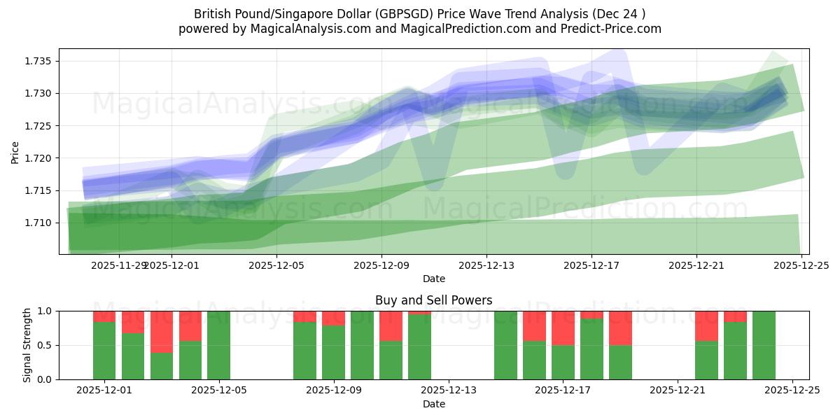  Libra esterlina/Dólar de Singapur (GBPSGD) Support and Resistance area (23 Dec) 
